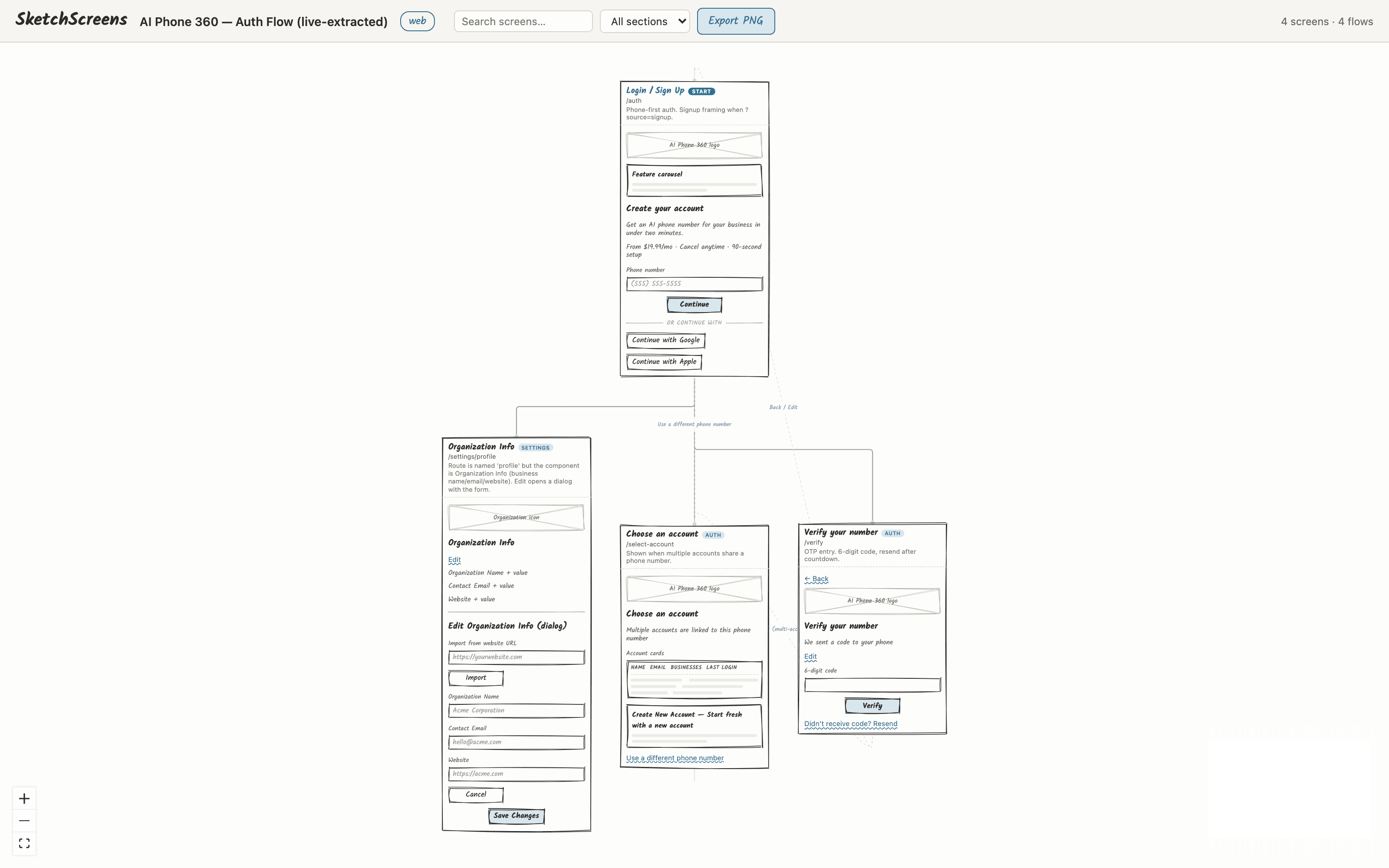 The rooted user-journey flow: App Launch to Login and Sign Up, then Verify, then the dashboard
