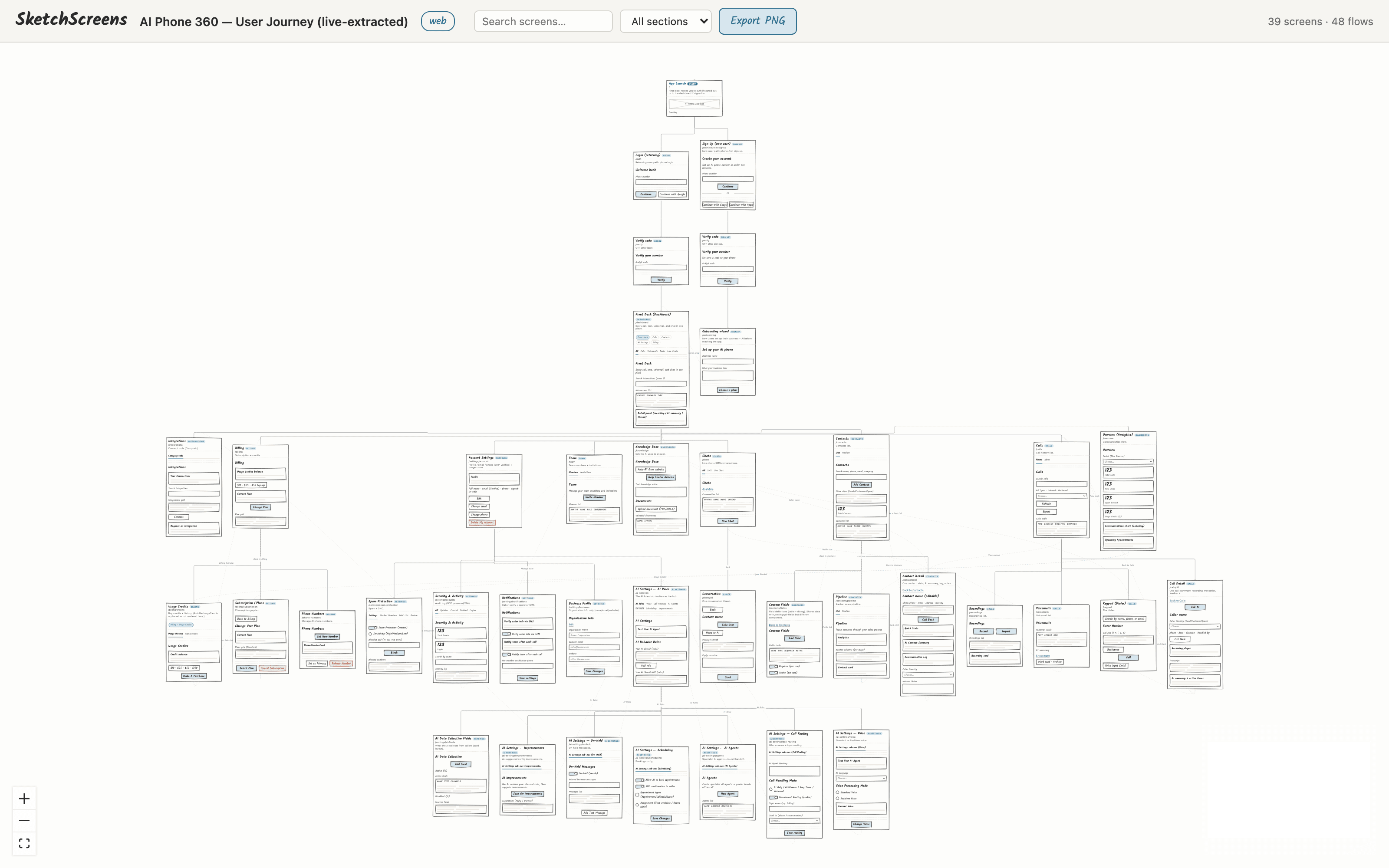 SketchScreens rendering a 39-screen, 48-flow sketch wireframe map of the AI Phone 360 web app — login, verify, dashboard, settings, billing and contacts screens wired together with hand-drawn flow arrows